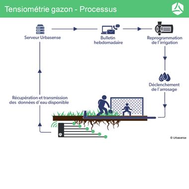 Suivi tensiométrique des Gazons Sportifs