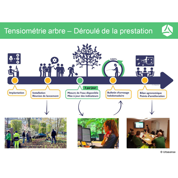 Station météo, sondes d&#39;humidité, pluviomètre, débimètre  - Suivi tensiométrique des arbres - Photo 1